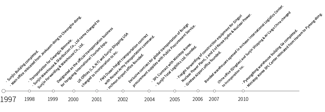 1997~2010